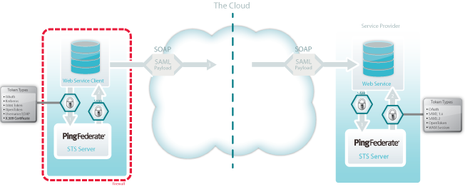 Diagram depicting how WS-Trust Security Token Service SSO works between and the Service Provider.