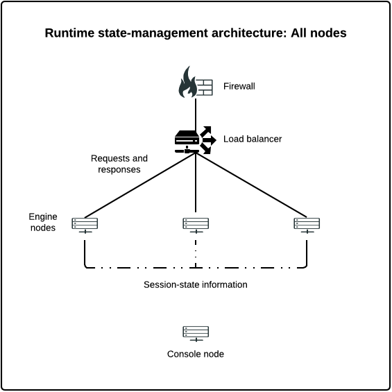 Runtime state management architecture - Sharing all nodes