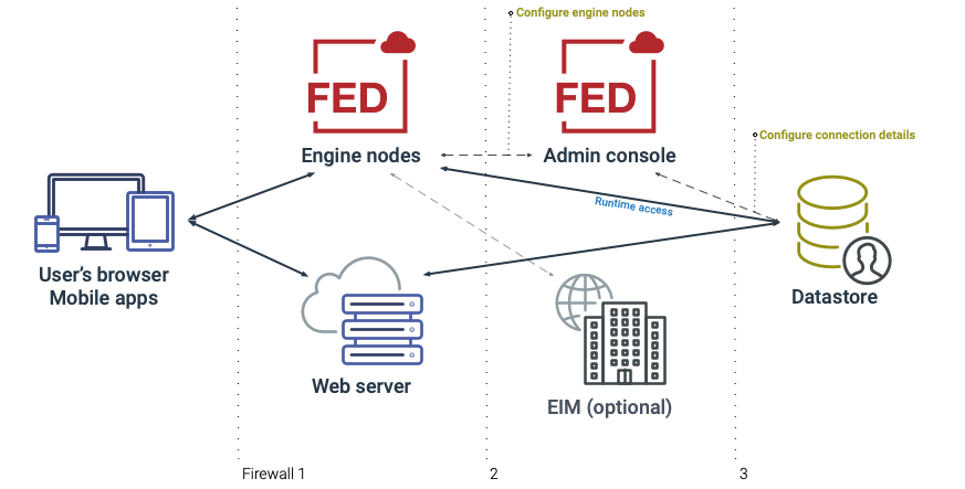 A diagram showing installation in a DMZ