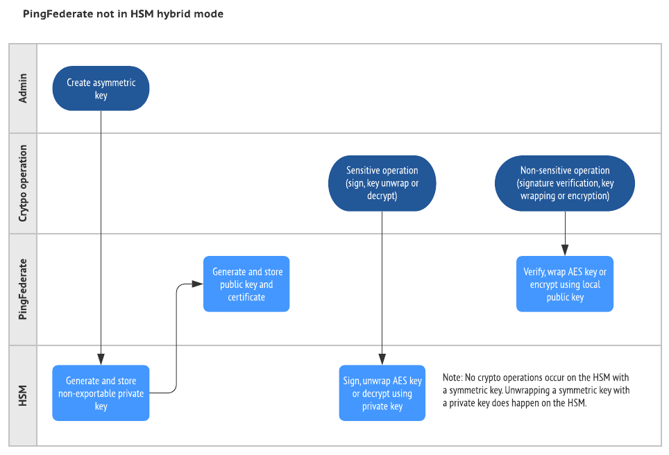 Flowchart of interaction between PingFederate and HSM not in hybrid mode