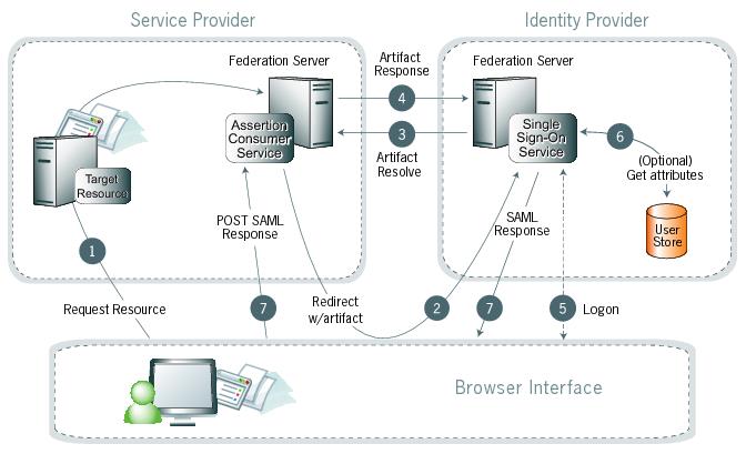 Diagram illustrating the SP-initiated SSO artifact-POST process between the browser interface, SP, and the IdP.