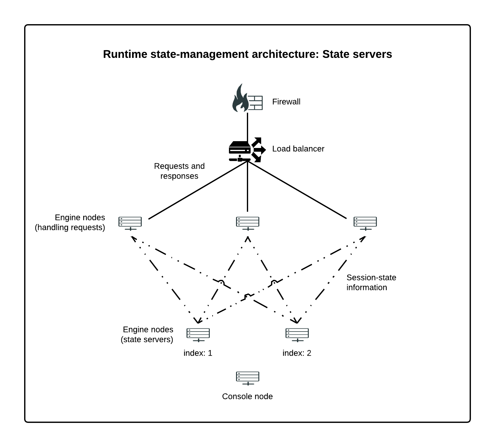 Runtime state-management architecture: Designating state servers