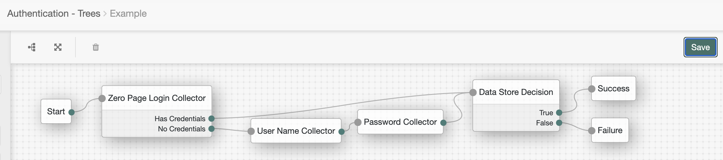 Example authentication tree
