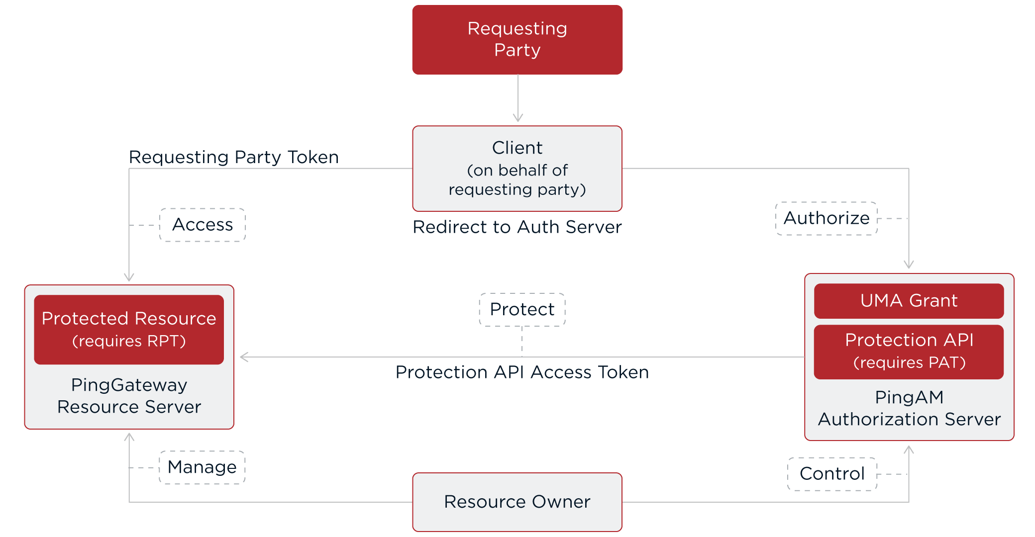 The gateway protects the resource server.