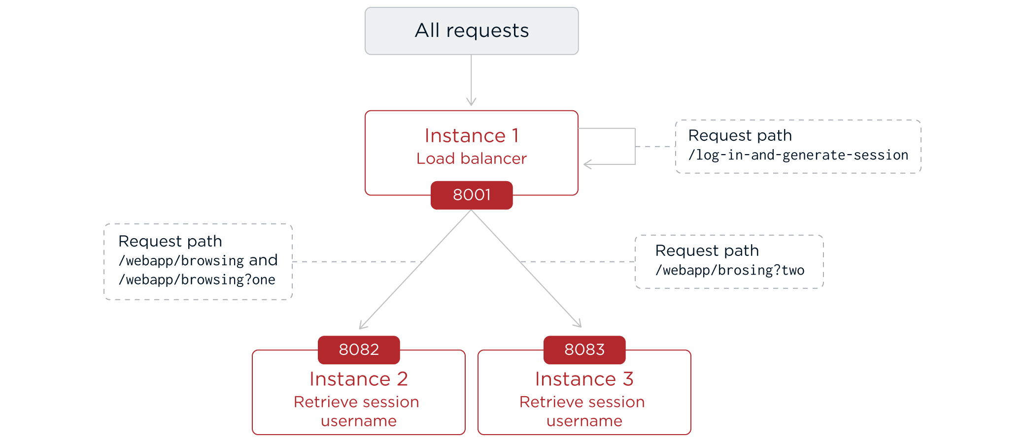 Three servers sharing a stateless session
