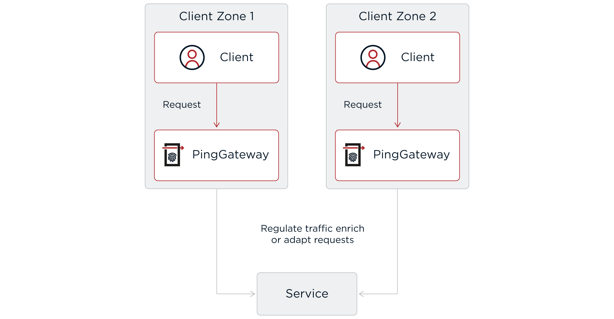 The gateway regulates traffic and enriches or adapts requests.