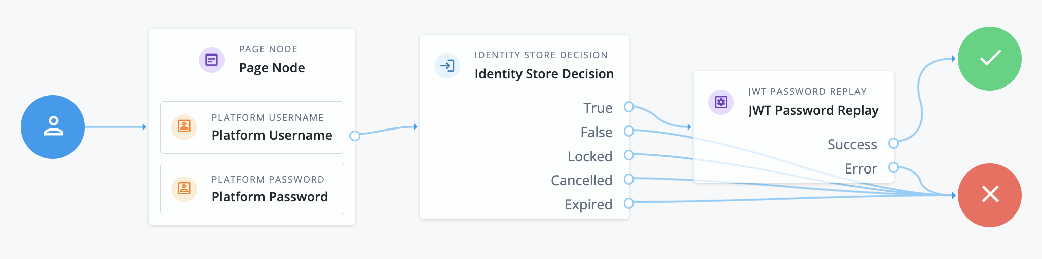 Password replay journey