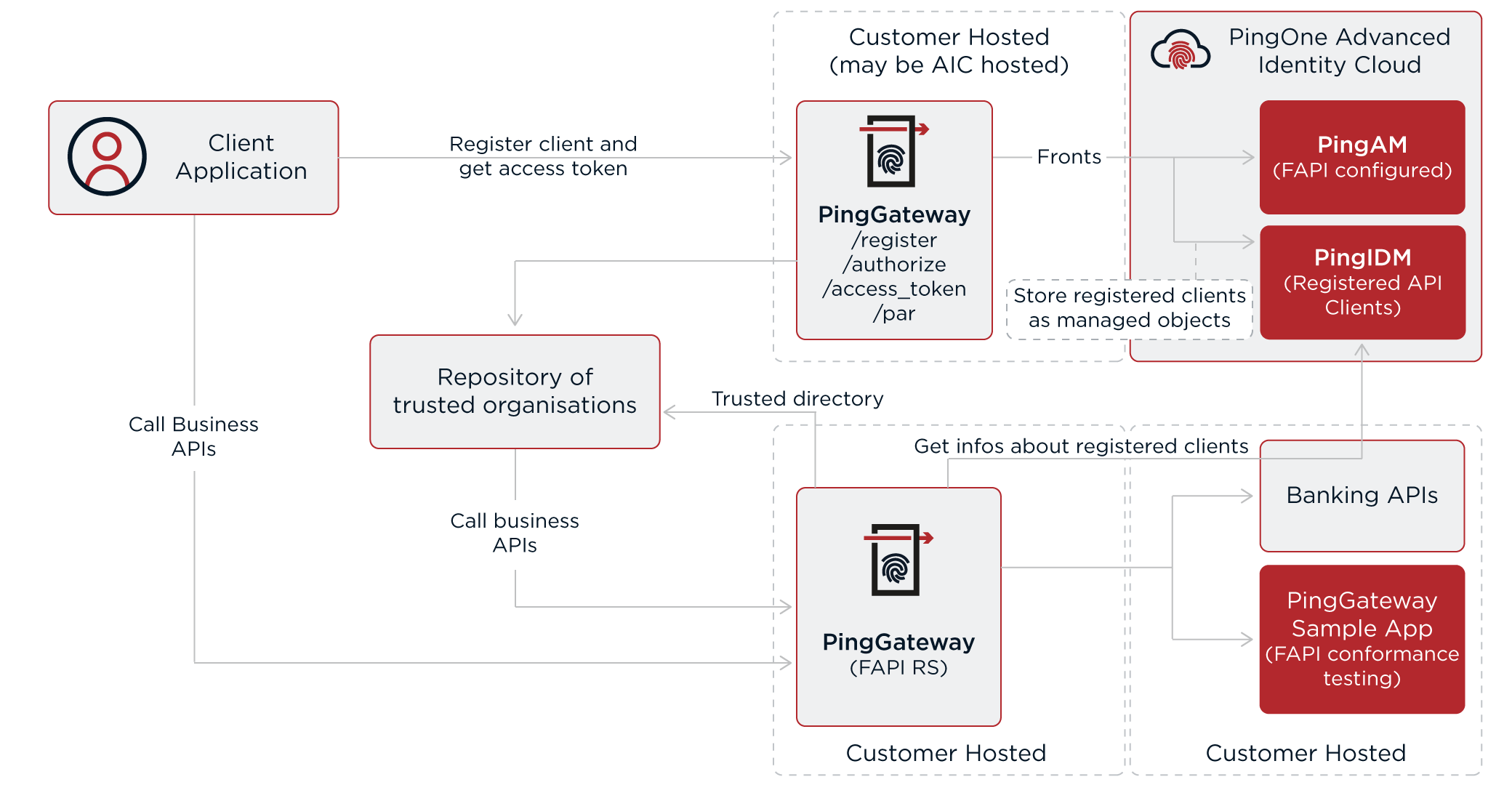FAPI deployment protecting banking APIs