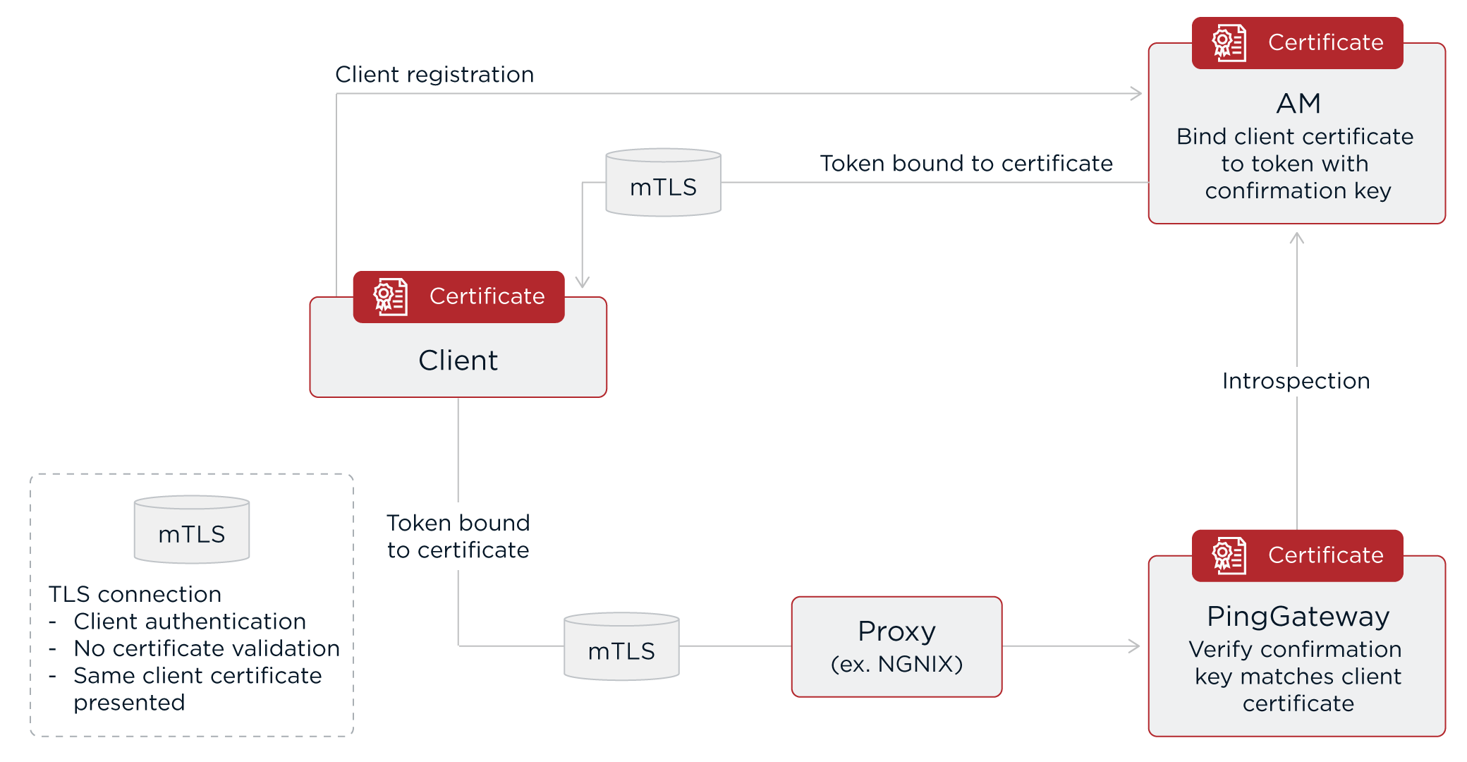 This image illustrates the connections when PingGateway validates certificate-bound access tokens by reading certificates from HTTP headers.