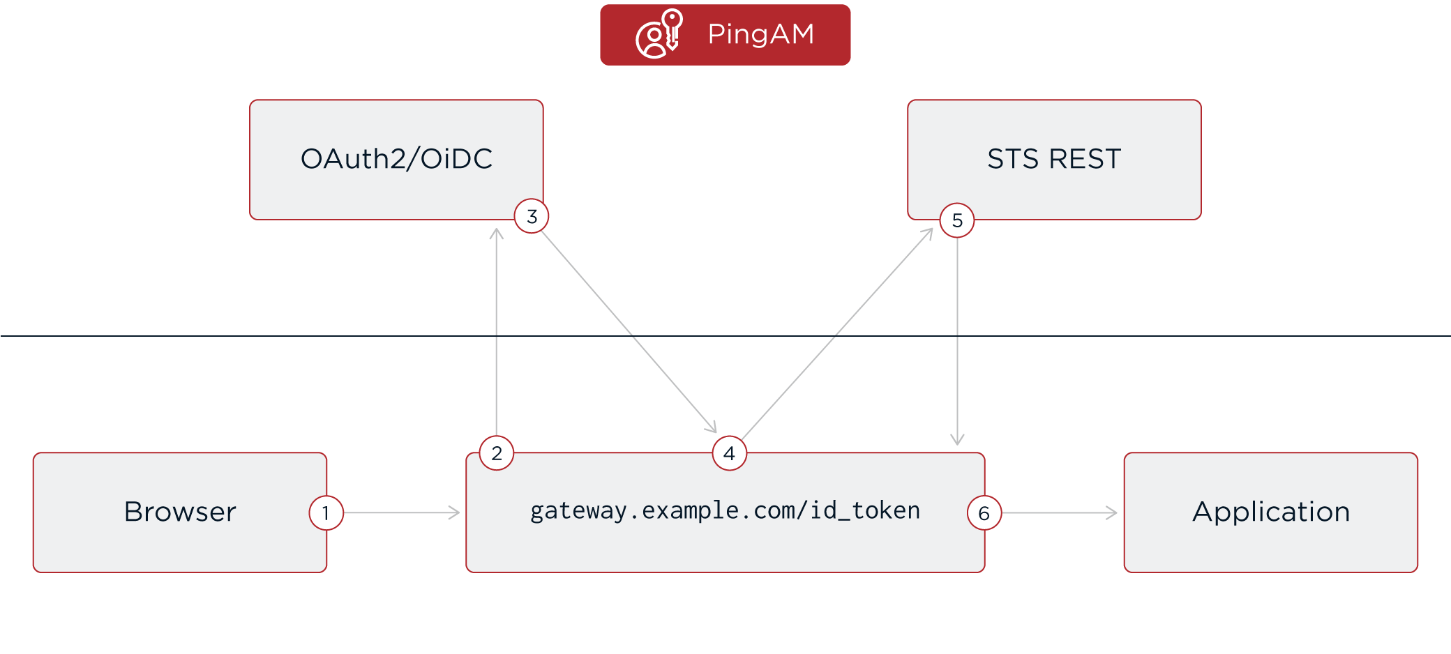 Flow of information for token transformation.