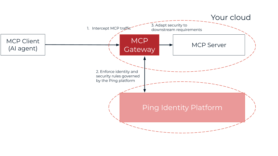 PingGateway in MCP security architecure