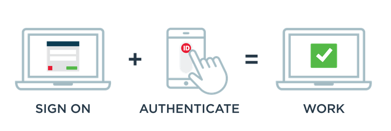 A illustration of the mobile app sign on, authenticate, and work process.