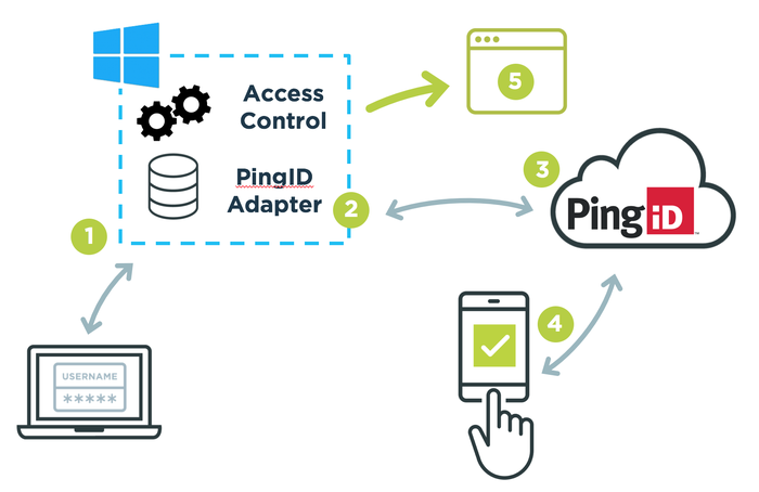 Diagram illustrating user authentication through PingID MFA Adapter for AD FS