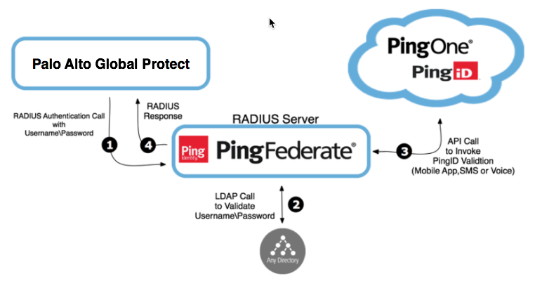 A flowchart showing the relationship between Palo Alto Global Protect, the RADIUS server, and PingID.