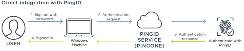 Diagram showing direct integration with PingID