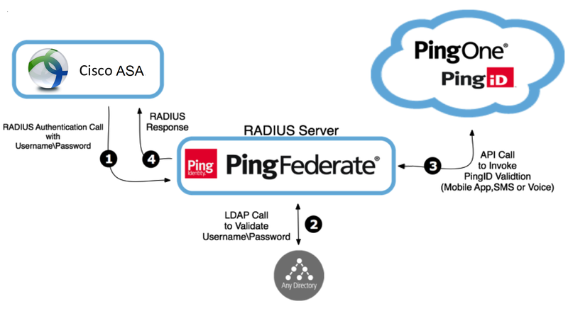 A flowchart showing a general MFA request using Cisco ASA.