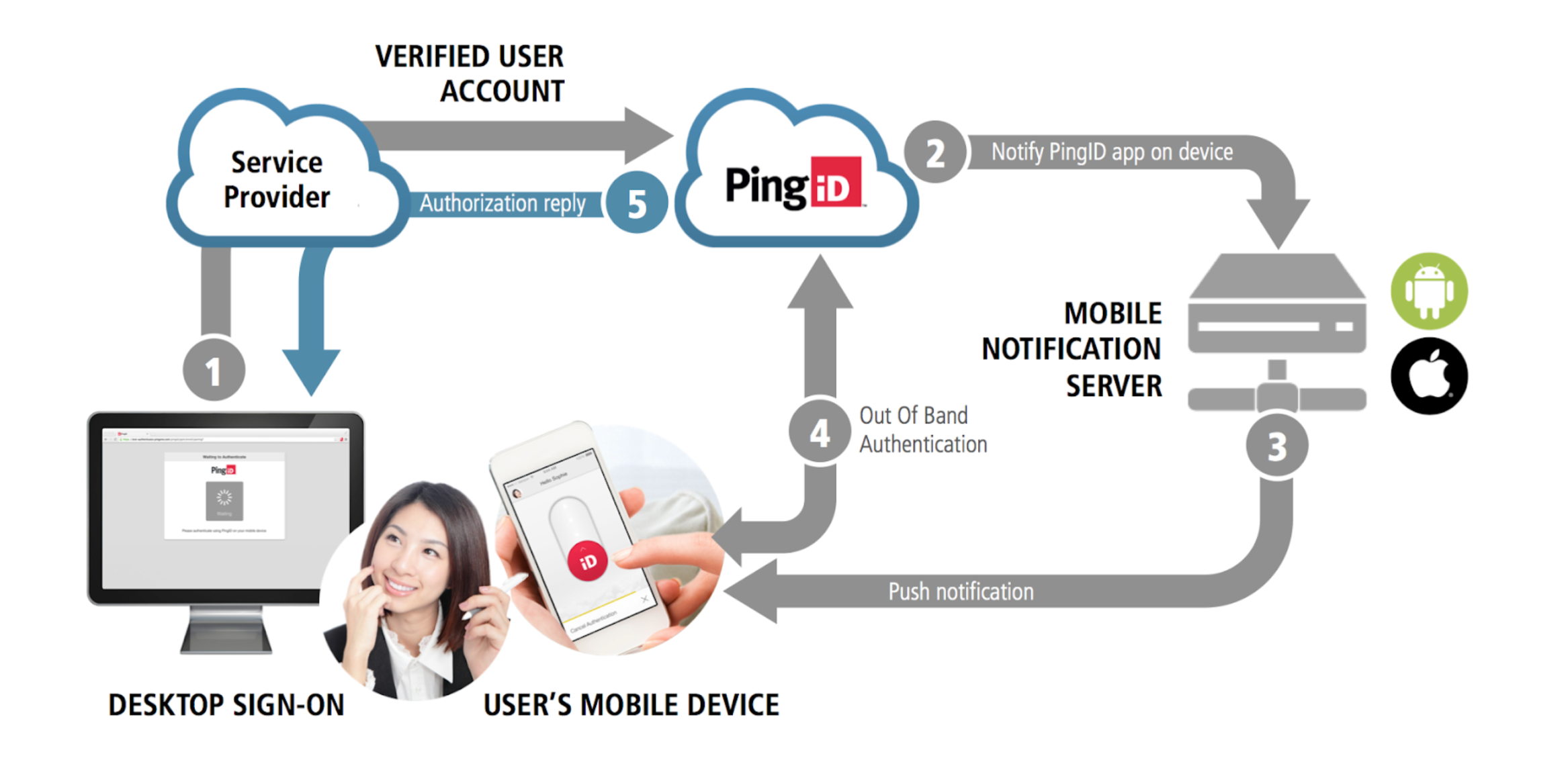 A diagram illustrating as a secondary authentication source with .