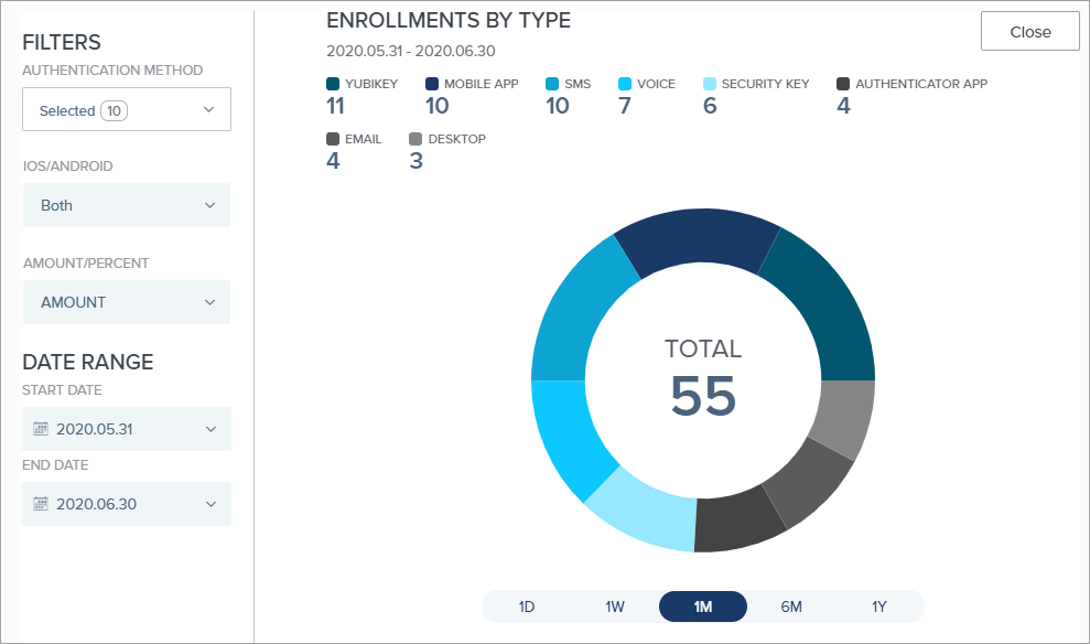 The Enrollments by type chart