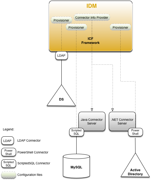 The figure shows the basic architecture of ICF with local and remote connectors.