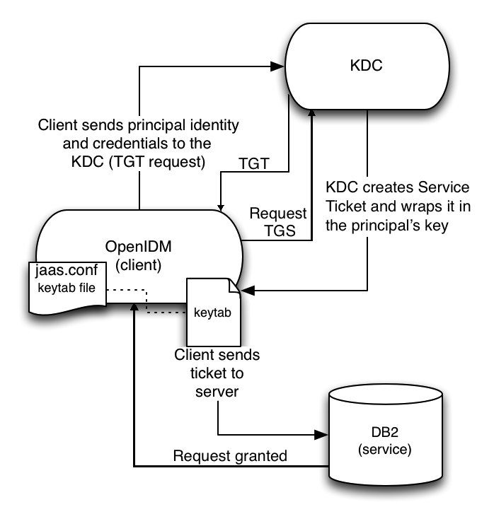 db2-kerberos