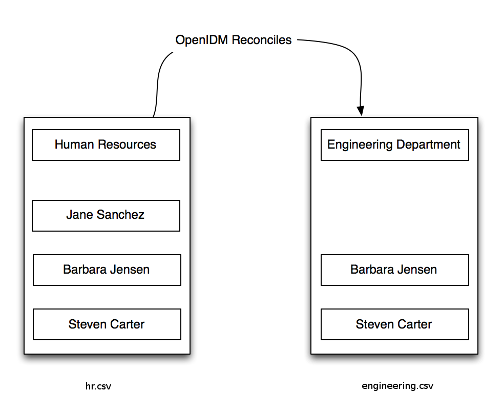 When a user joins a new department.