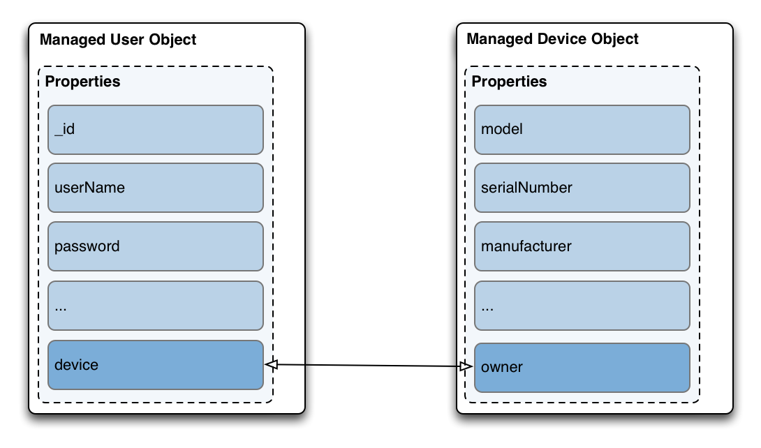 A diagram showing the updated Managed User and Managed Device objects. The Managed User’s device property is linked to the Managed Device’s owner property.