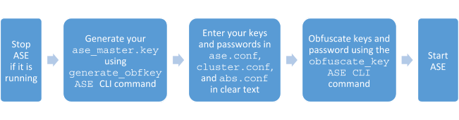 Image showing the key and password obfuscation process