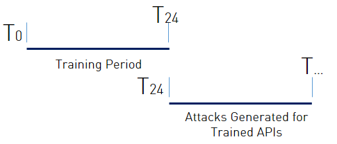 A diagram of the PingIntelligence training period.