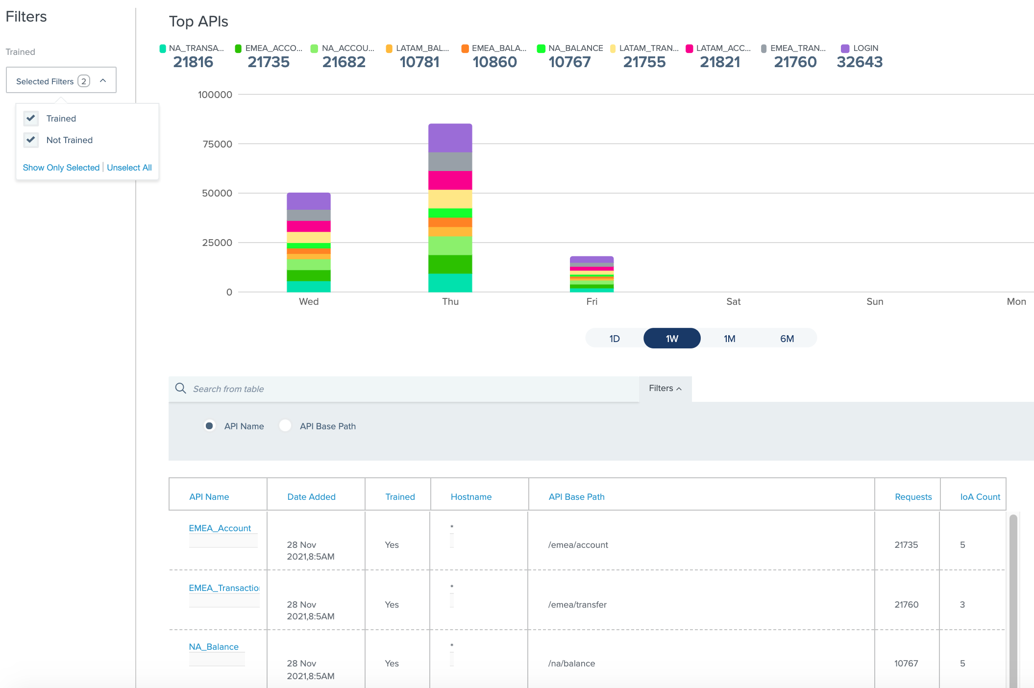 Top APIs