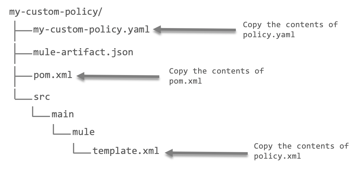 The project directory structure with arrows pointing to which files to copy the contents.