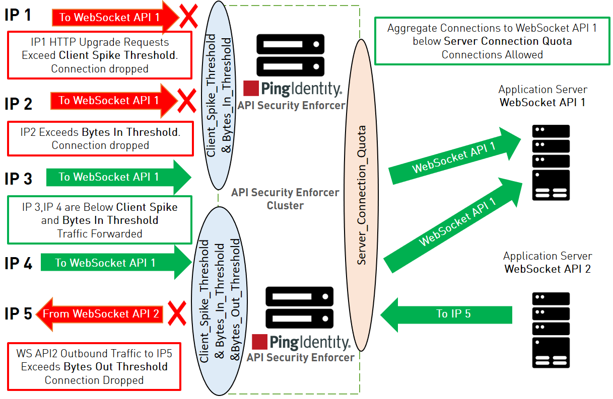 Diagram of effect of the parameters on traffic flow through ASE