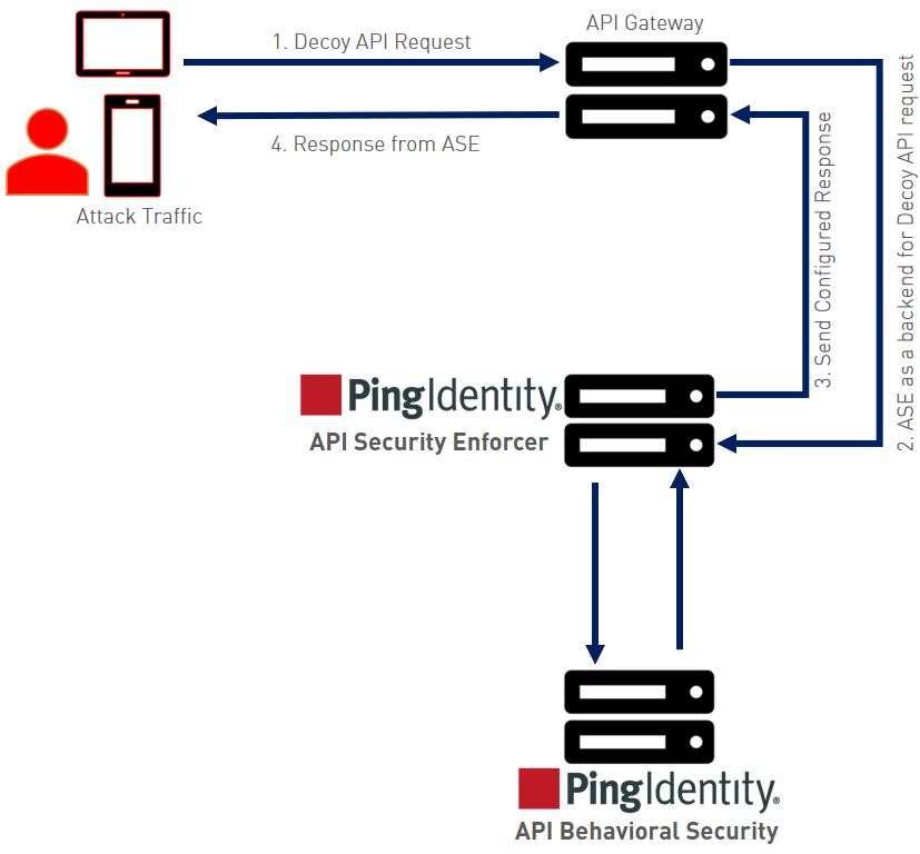 Flow chart of decoy API traffic subverting an attack with ASE as a backend for decoy API requests