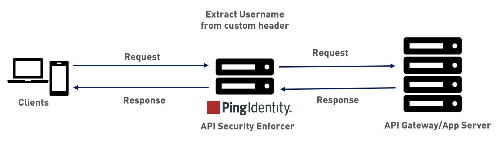 Diagram of traffic flow when ASE is in inline mode