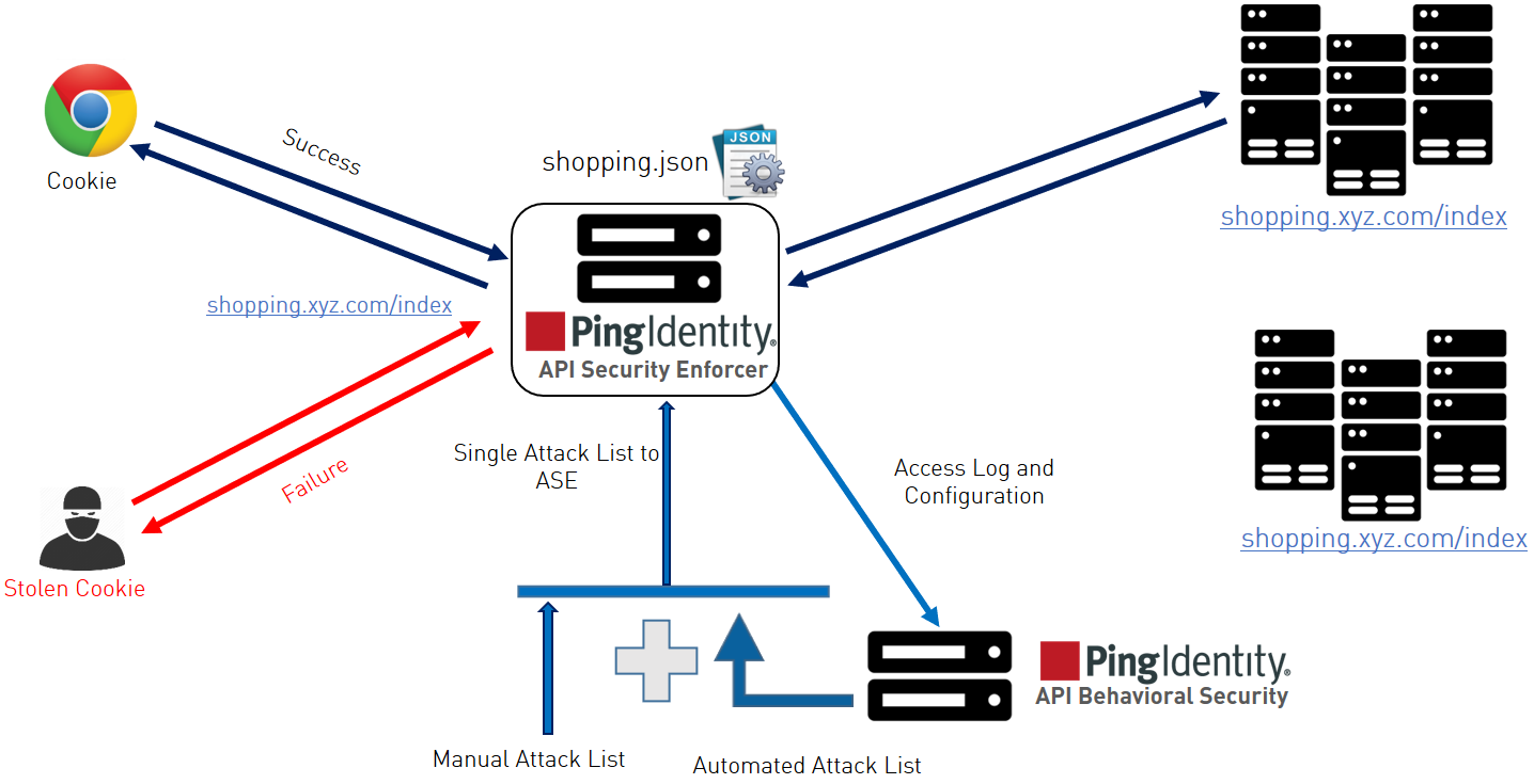 A diagram of data flow between ASE and ABS when detecting an attack.