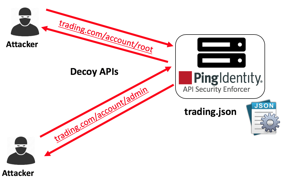 Diagram of ASE blocking attackers through decoy APIs