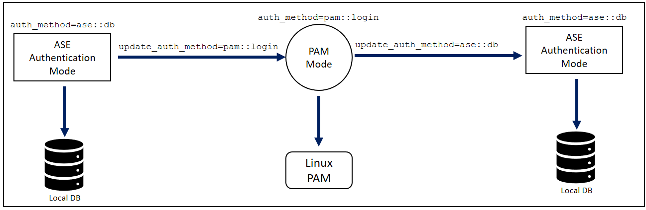 Diagram of ASE authentication mode in communication with local database transitioning to PAM mode through CLI commands to show it is now connected to Linux PAM