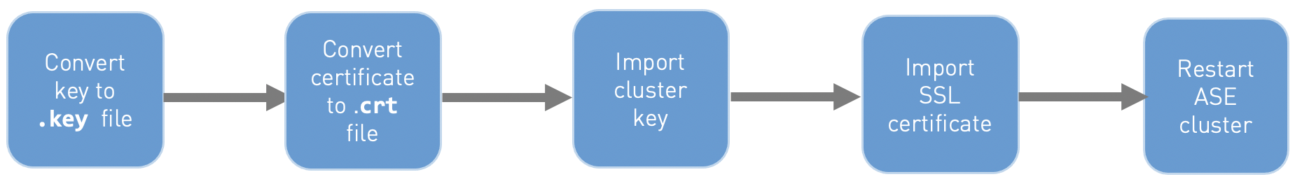 Flowchart for importing an existing certificate and key pair.