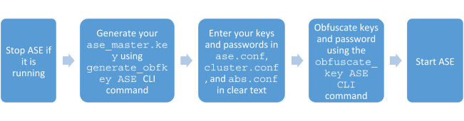 Diagram of the key/password obfuscation process.