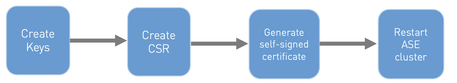 Flowchart summarizing the steps for a creating self-signed certificate