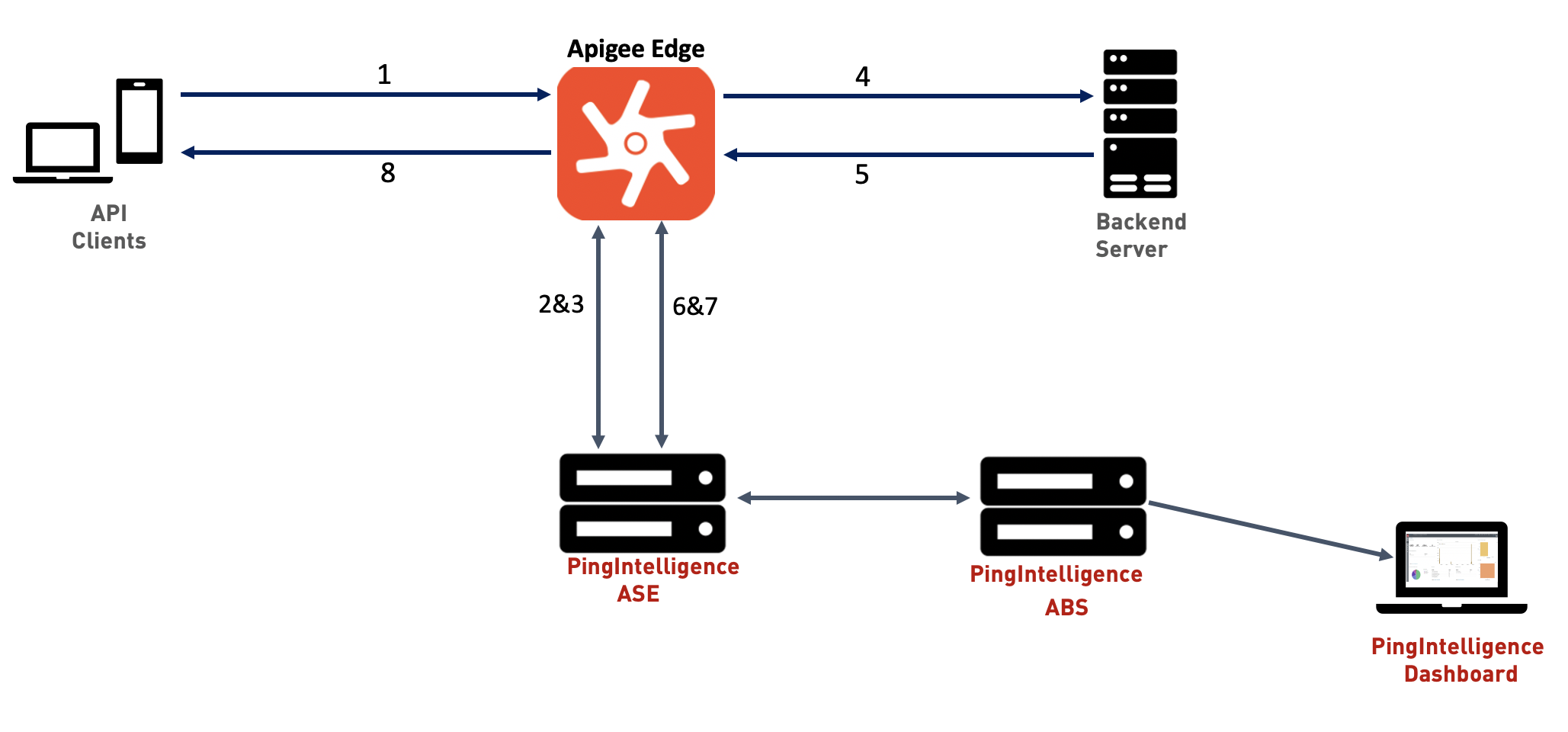 A diagram of the traffic flow between Apigee Edge and PingIntelligence components