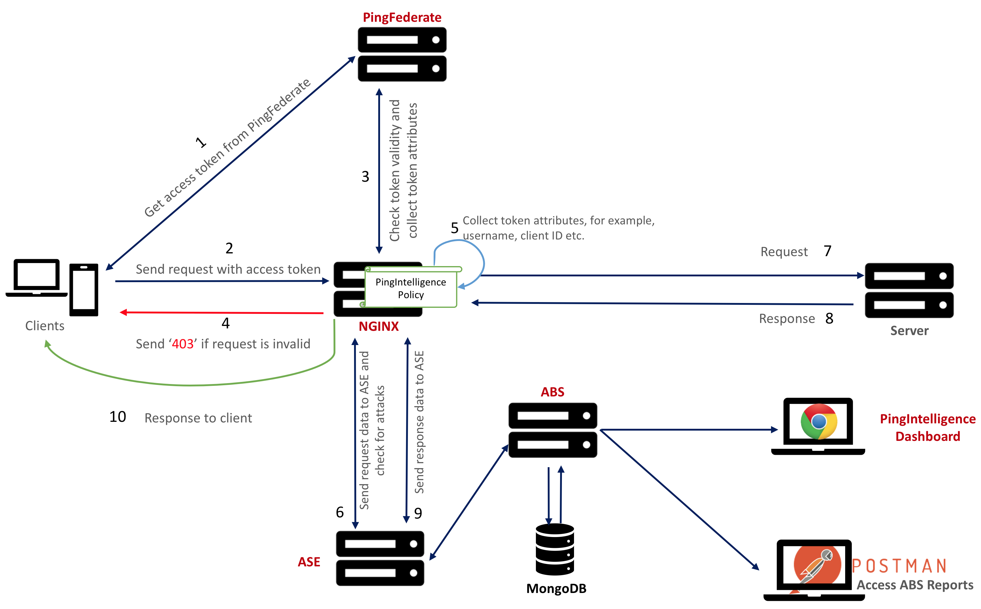 A diagram of the PingIntelligence and NGINX Plus integration traffic flow.