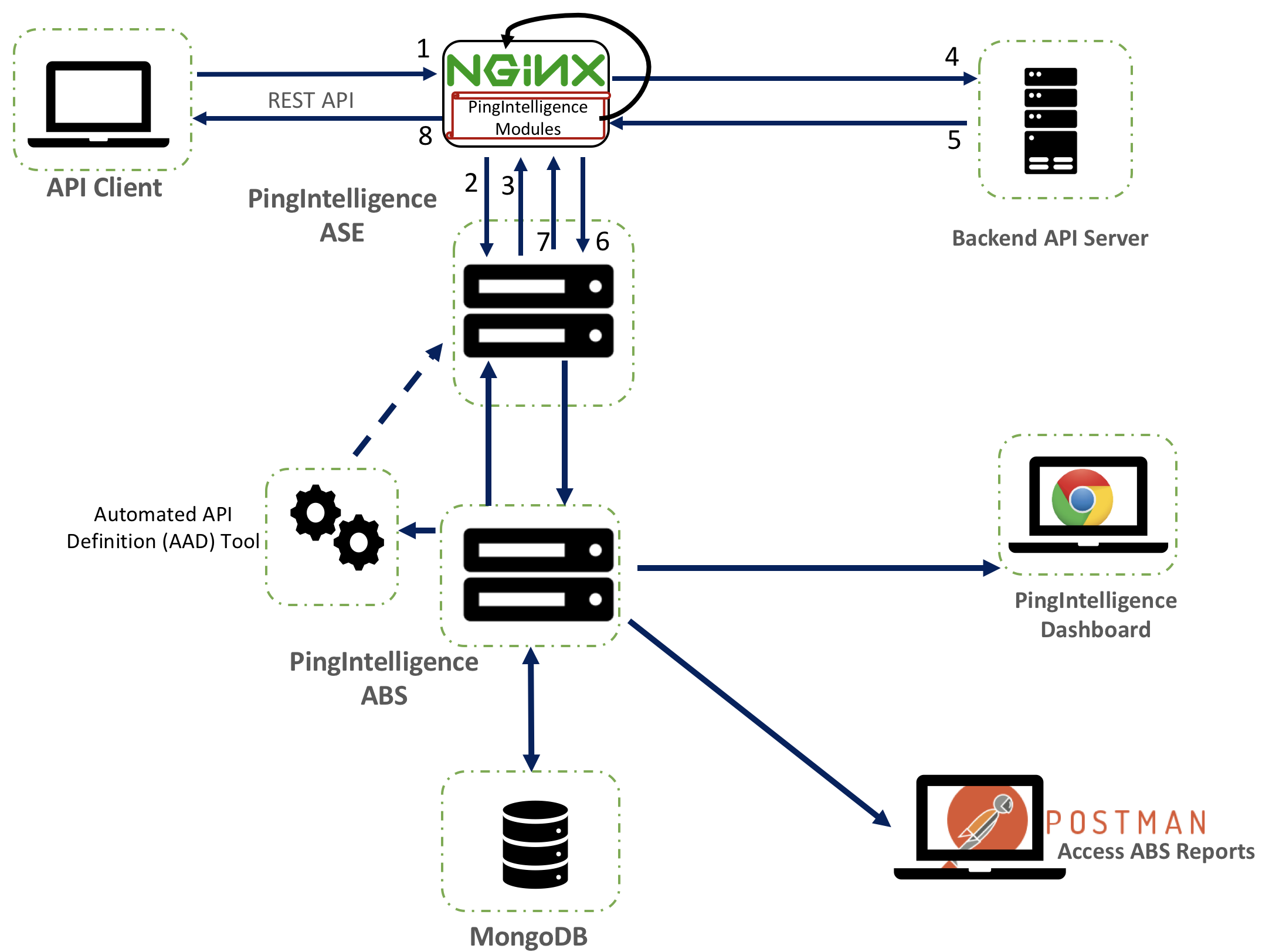 A diagram of the PingIntelligence and NGINX integration.