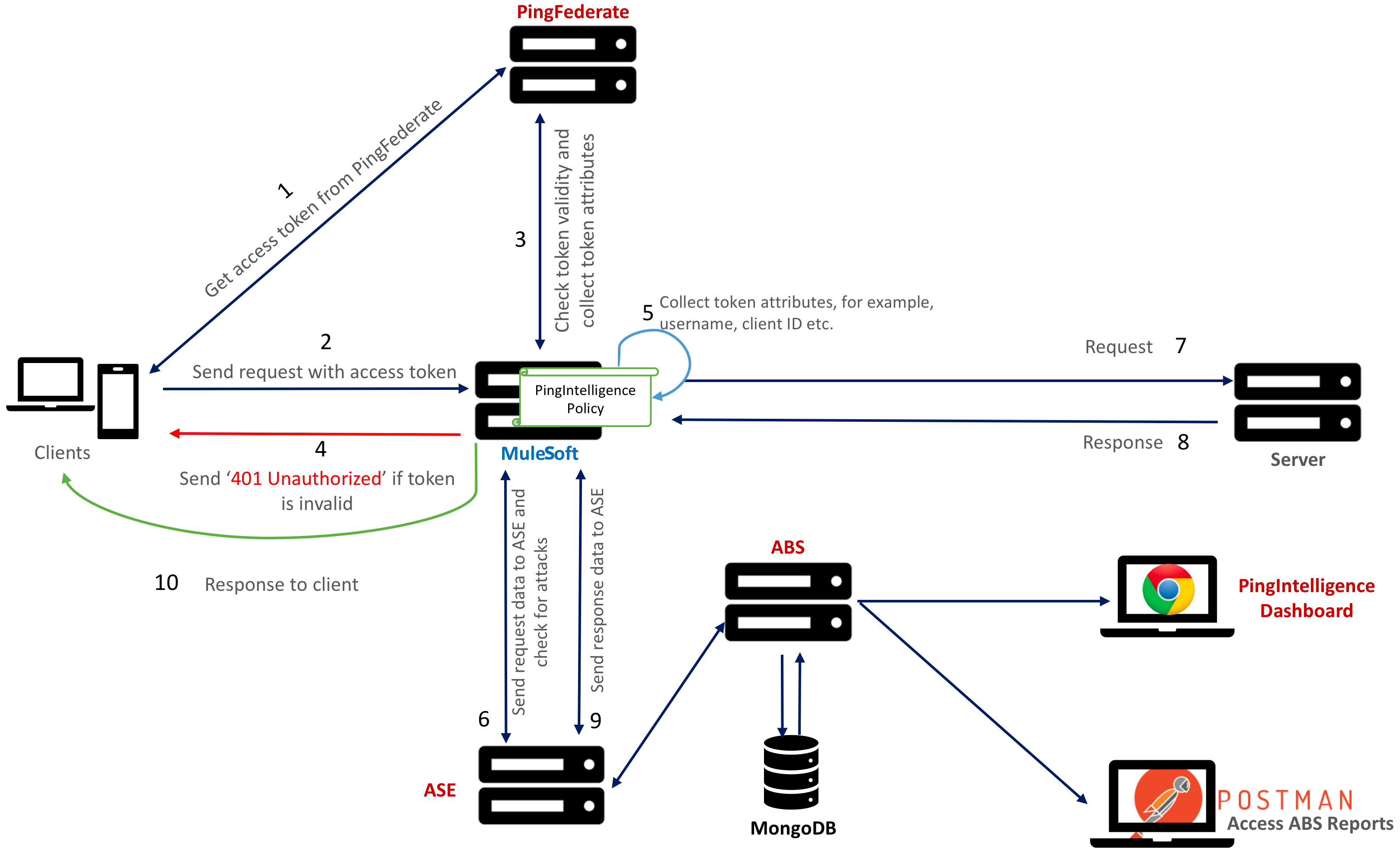 A diagram of the PingIntelligence and MuleSoft integration traffic flow.