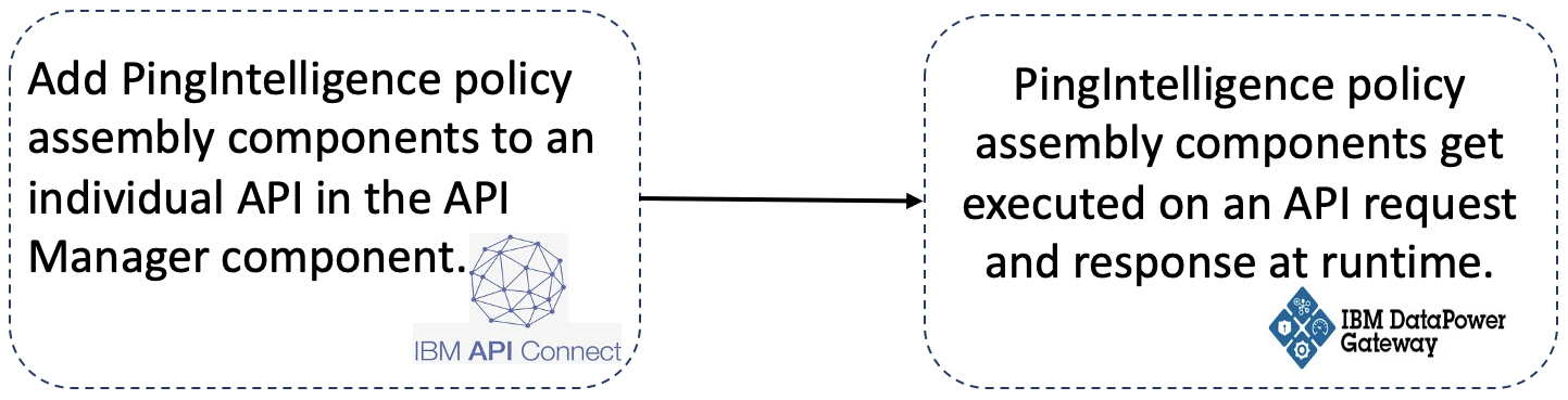 A diagram of the PingIntelligence policy assembly component implementation in the IBM API ecosystem.