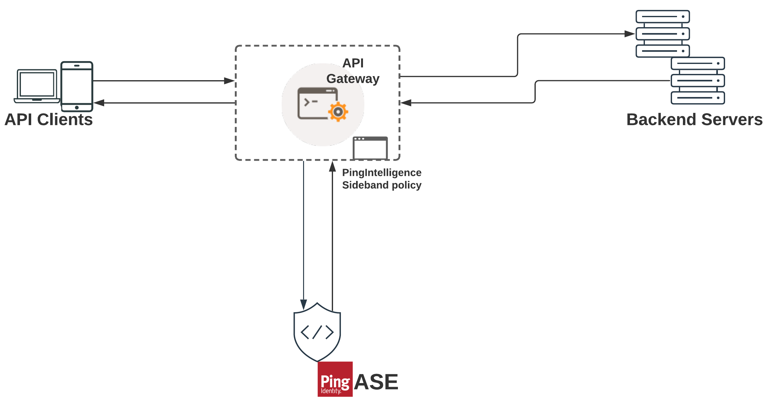 A diagram of PingIntelligence ASE in sideband deployment mode.