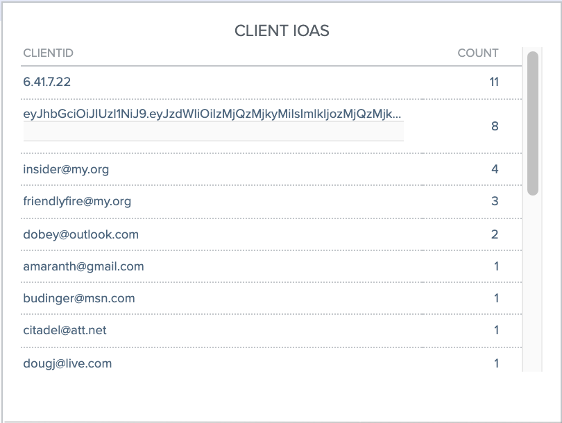 Screen capture of the PingIntelligence dashboard client IoAs chart.