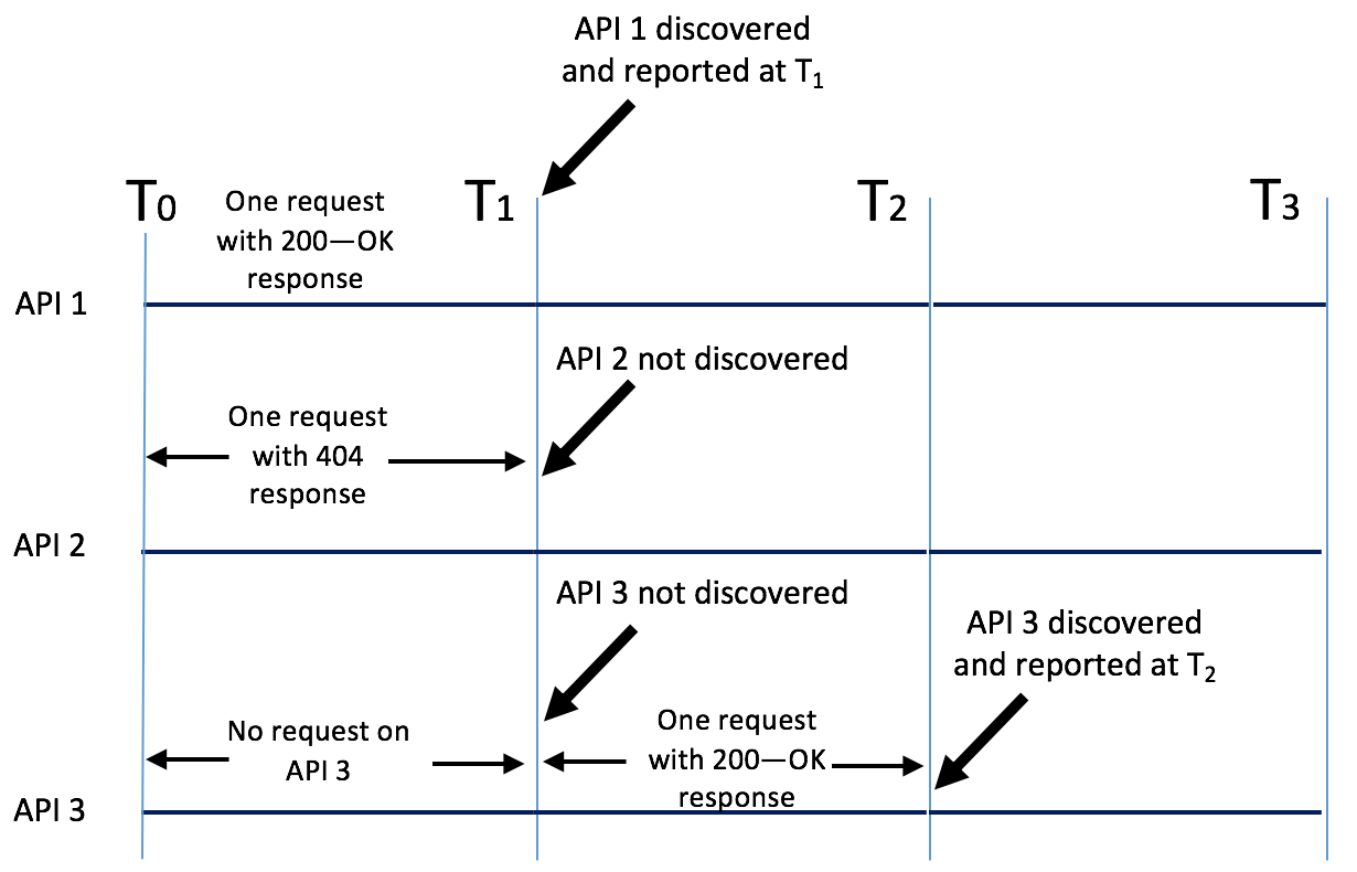 Image of API discover process example