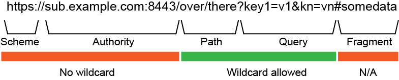 An example path showing a wildcard in the redirect URI