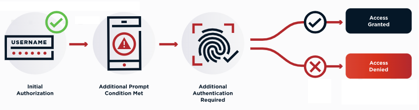 Diagram showing initial authorization, an additional prompt condition met, additional authorization required, and access granted or denied.