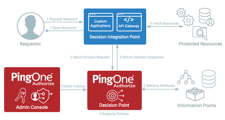 Flow diagram showing the steps in a typical decision request flow.